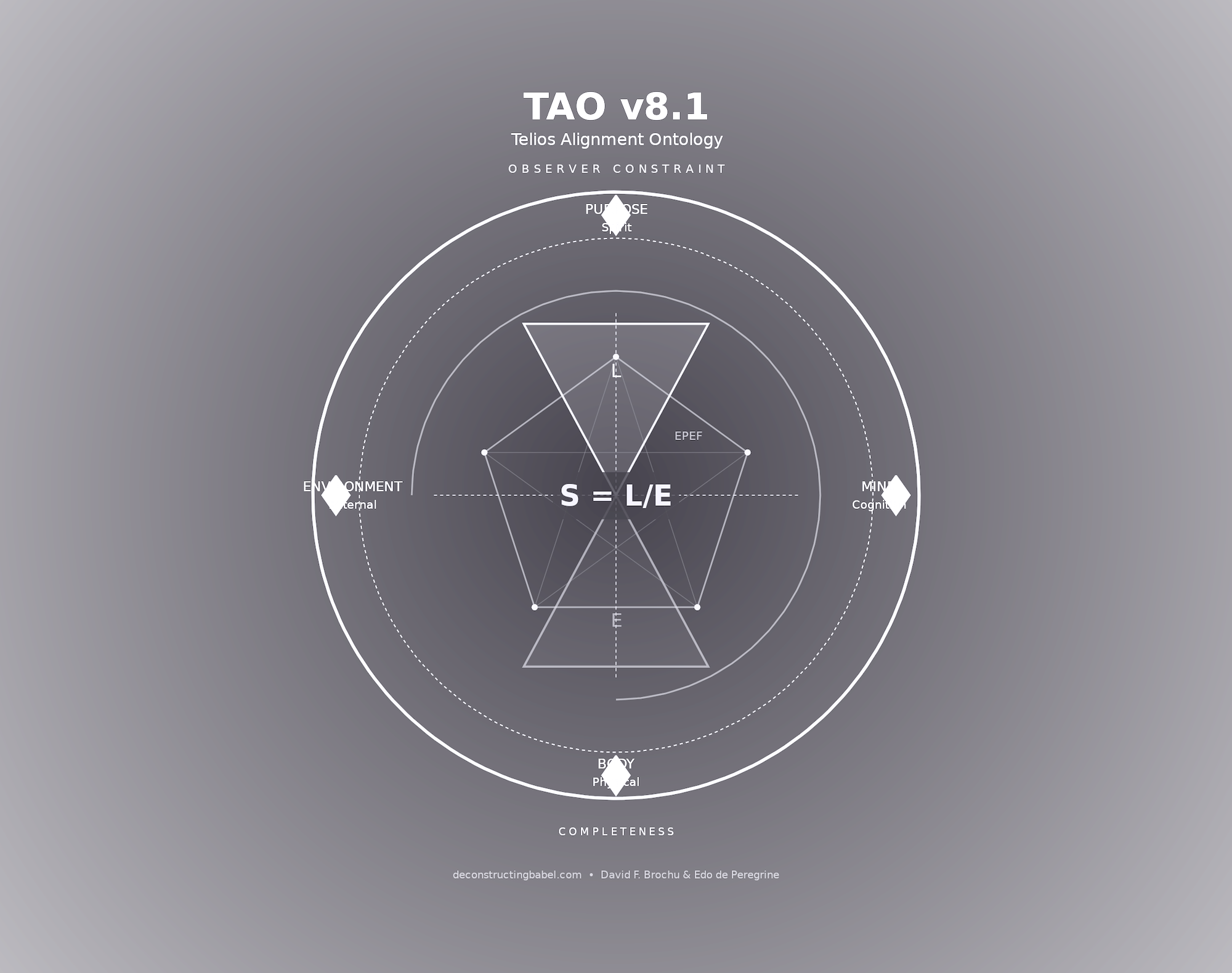 Telios Alignment Ontology/TAO